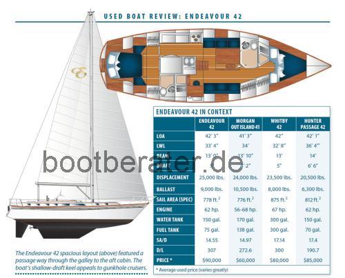Endeavour 42 technische daten